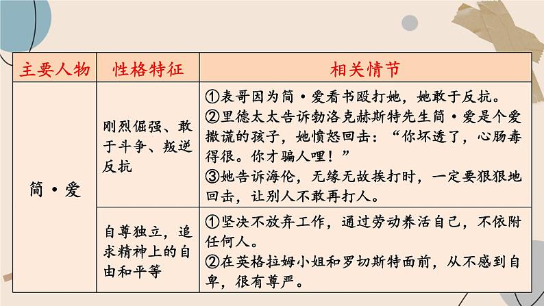 部编版初中语文九年级下册 第六单元 名著导读 《简·爱》 外国小说的阅读【考点精讲版】 PPT课件07