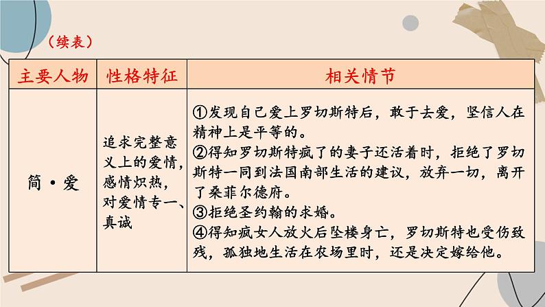 部编版初中语文九年级下册 第六单元 名著导读 《简·爱》 外国小说的阅读【考点精讲版】 PPT课件08