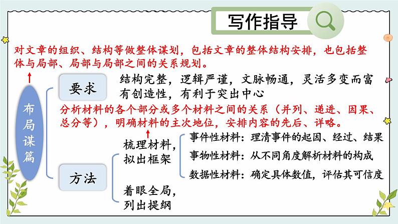 写作 布局谋篇【考点精讲版】第3页