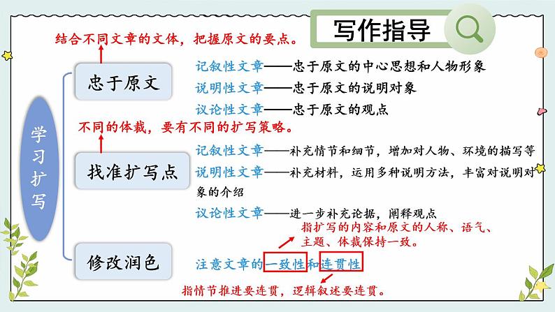 部编版初中语文九年级下册 第一单元 写作 学习扩写【考点精讲版】 PPT课件03