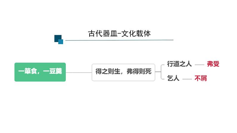 语文九年级下册《鱼我所欲也》第一课时课件第8页