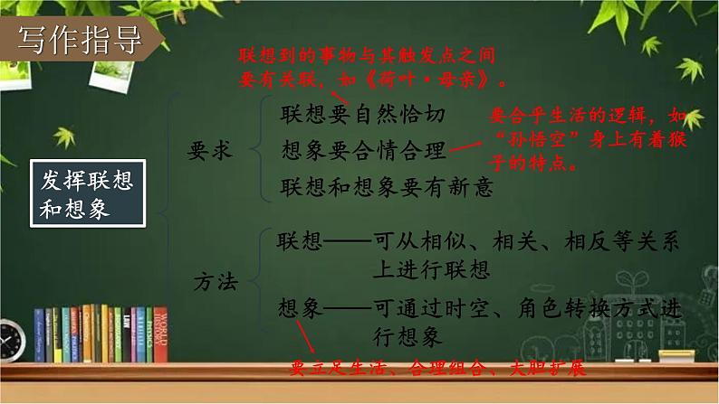 部编版语文七年级上册 写作 发挥联想和想象 课件03