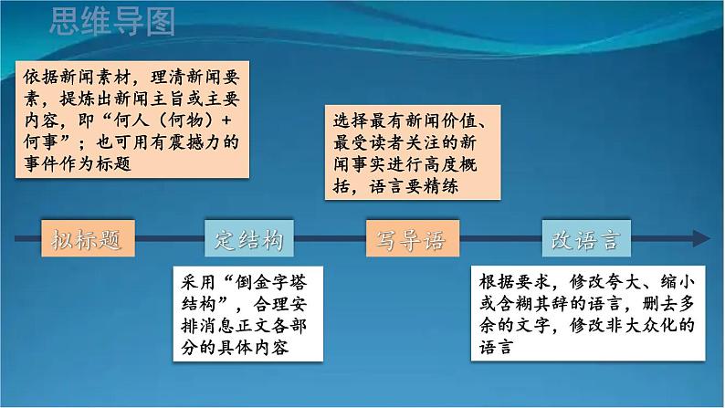 部编版语文八年级上册 任务三 新闻写作 精讲课件第5页
