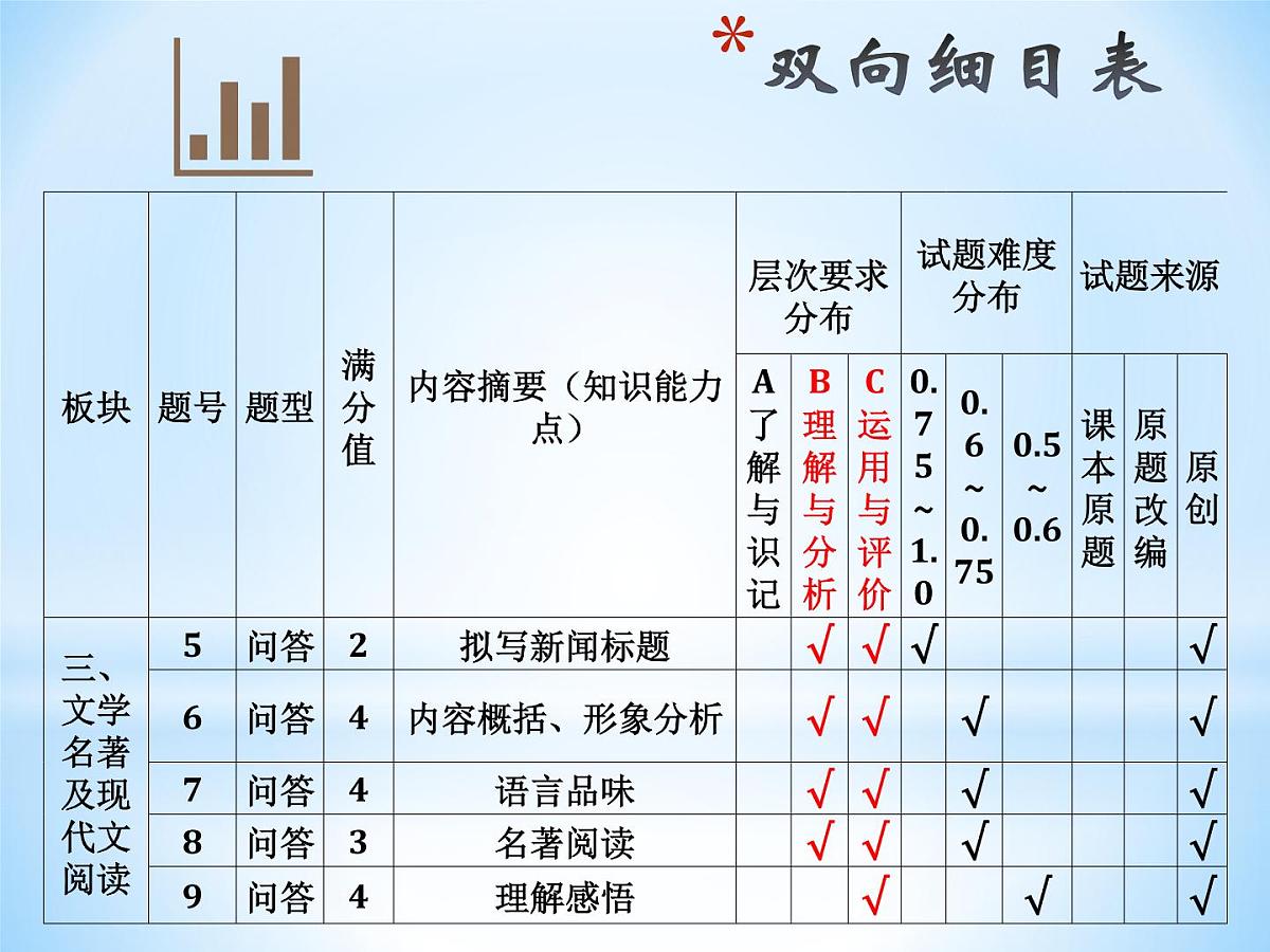 2023届中考语文二轮复习：命题培训课件第8页