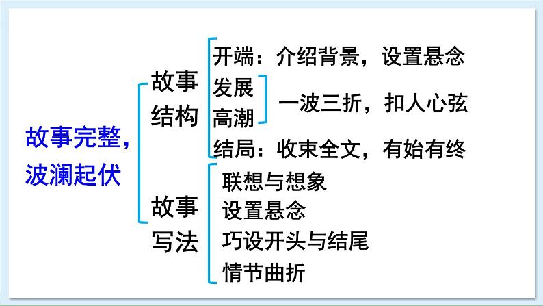 新课标人教版语文八年级下册 第六单元 写作 学写故事 PPT课件第6页