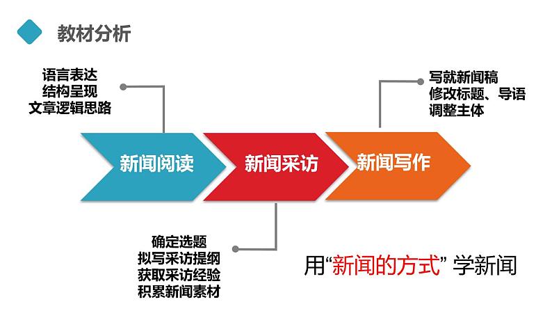 新闻采访 说课课件第3页