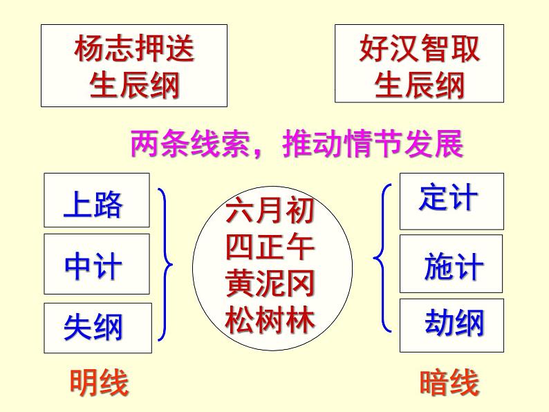 智取生辰纲 课件第7页