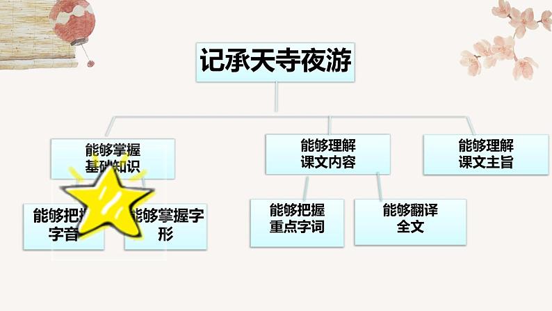 2022-2023学年人教部编版语文第三单元11课《短文两篇》-《记承天寺夜游》课件06