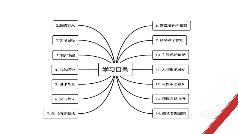 八年级语文上名著导读《红星照耀中国》课件第2页