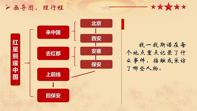 名著导读 红星照耀中国 课件07