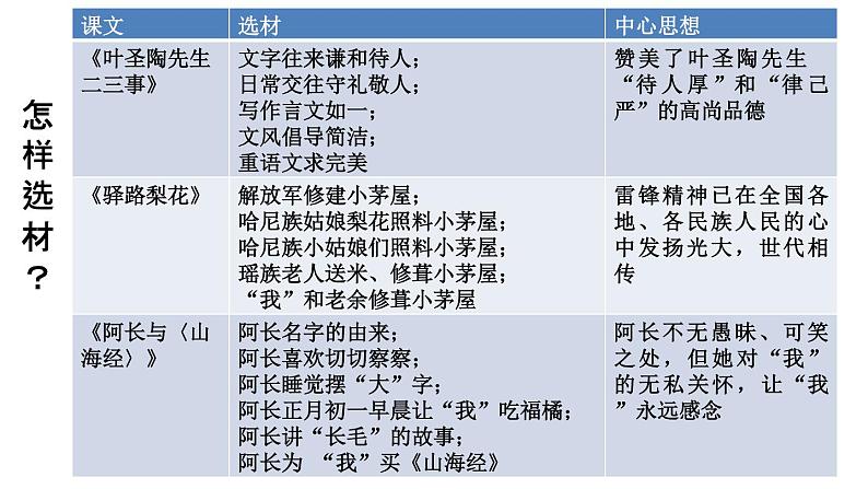 七下第四单元写作《怎样选材》课件第5页