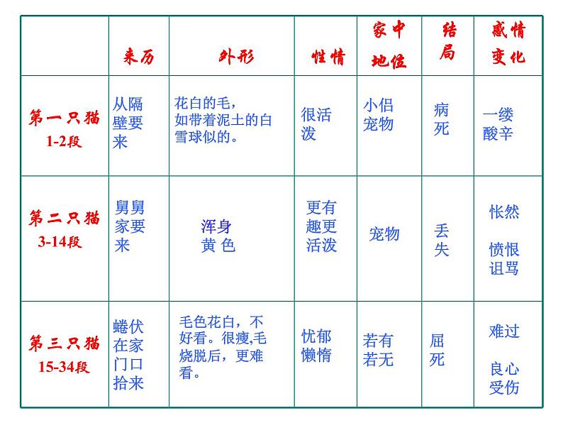部编版七年级语文上册--16 猫（精品课件2）07
