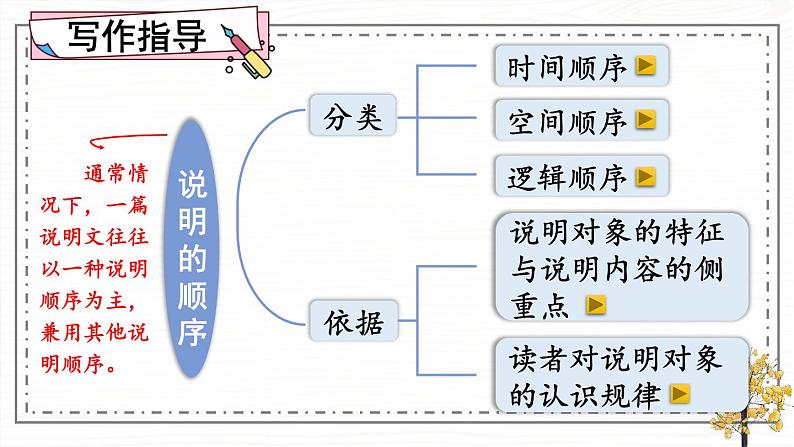 写作 说明的顺序【考点精讲版】第3页