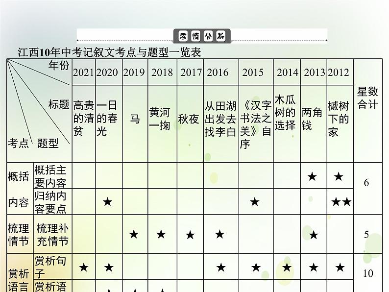 中考语文复习专题阅读第三部分现代文阅读专题一记叙文阅读课件01