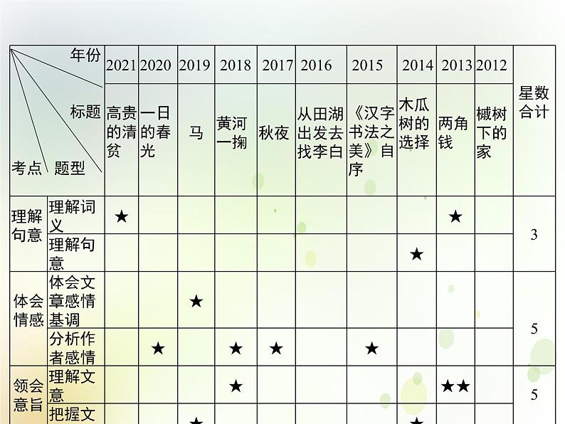 中考语文复习专题阅读第三部分现代文阅读专题一记叙文阅读课件02