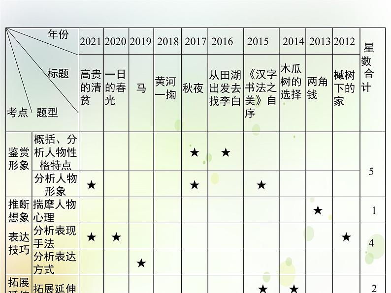 中考语文复习专题阅读第三部分现代文阅读专题一记叙文阅读课件03