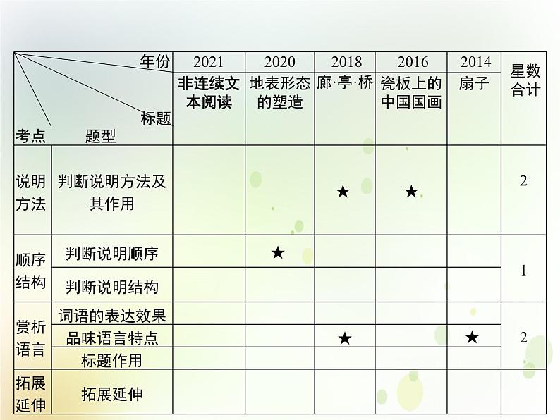 中考语文复习专题阅读第三部分专题三说明文阅读课件03