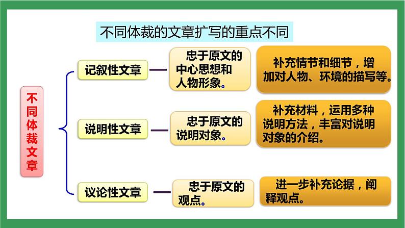 部编版9下语文 第1单元 写作 学习扩写 课件+教案07