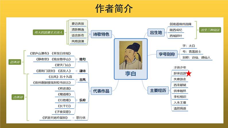 【教学课件】渡荆门送别示范课件第3页