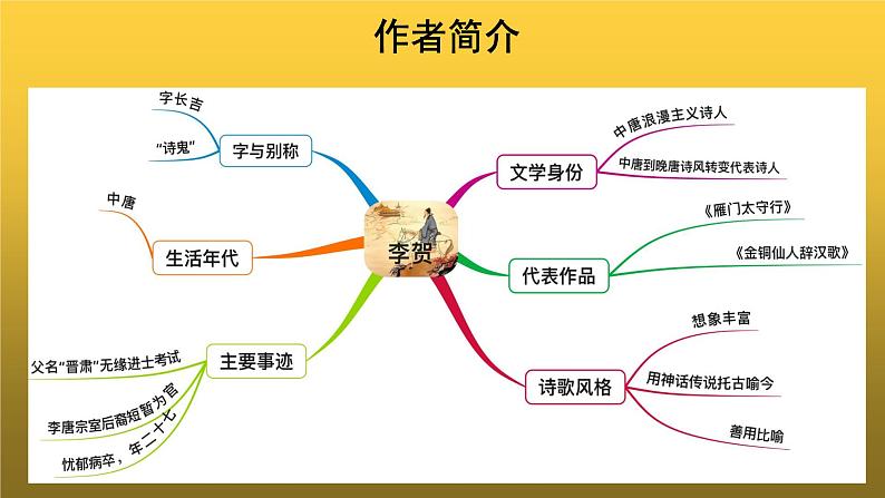 【教学课件】《雁门太守行》示范课件第4页