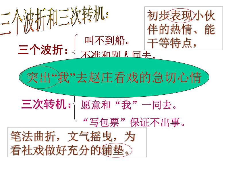 1.社戏课件第8页