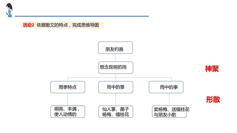 第17课《 昆明的雨》课件部编版语文八年级上册第7页