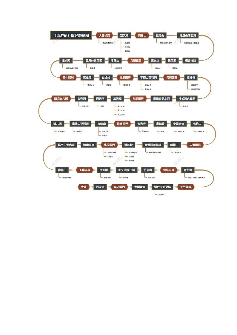 -2023年中考语文名著阅读考前梳理盘点专题02  《西游记》梳理盘点第3页