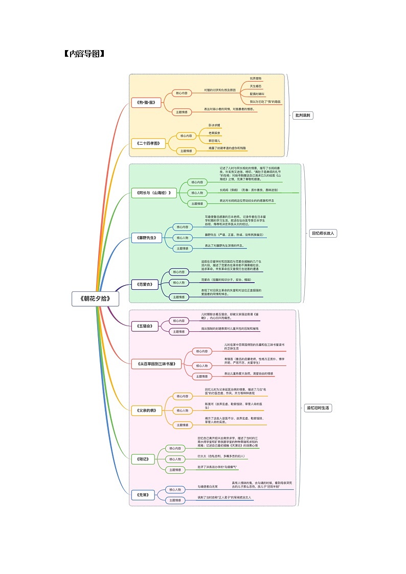 2023年中考语文名著阅读考前梳理盘点专题01  《朝花夕拾》梳理盘点-第2页