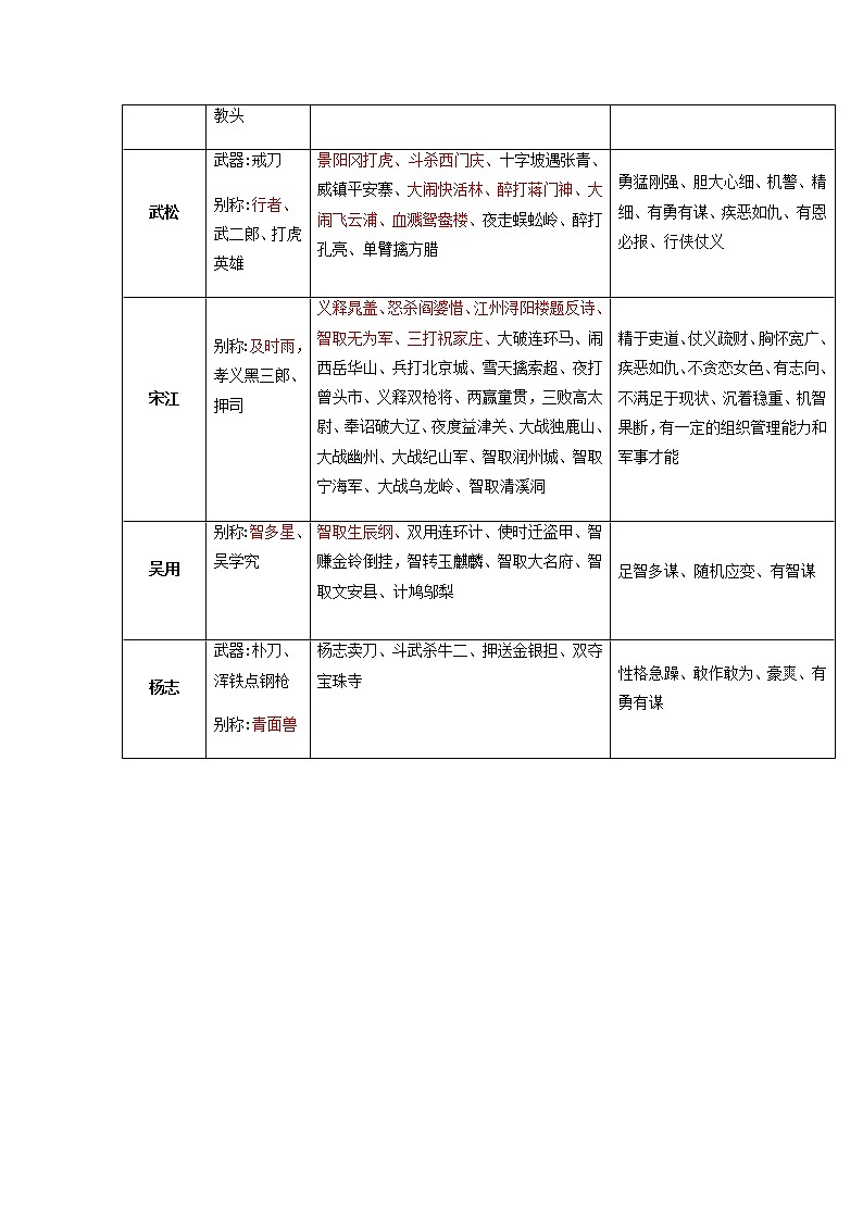2023年中考语文名著阅读考前梳理盘点专题10  《水浒传》梳理盘点-02