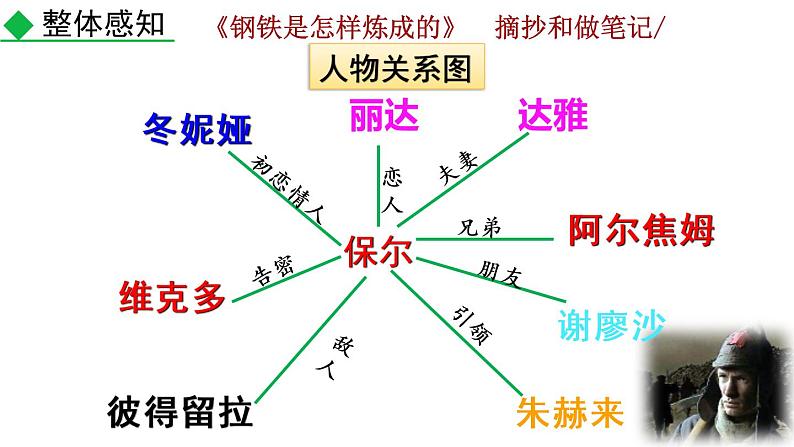 第六单元名著导读 《钢铁是怎样炼成的》  摘抄和做笔记教学课件07