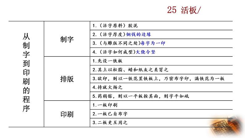 25《活板》教学课件+探究积累课件03