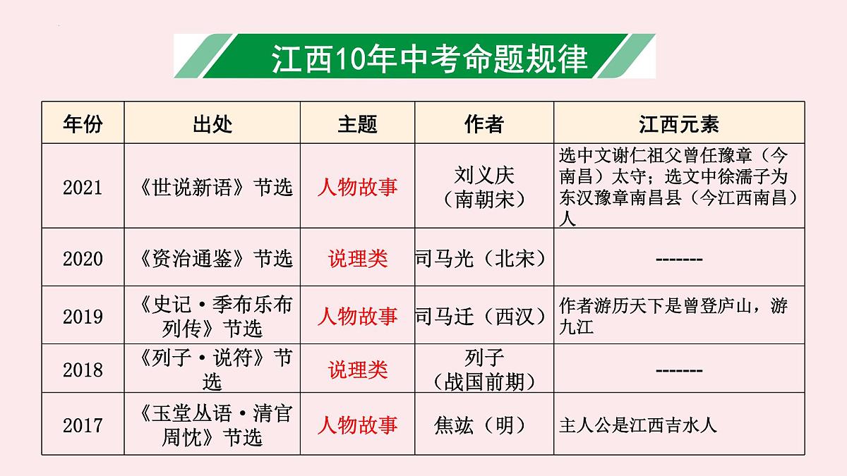文言文阅读（江西省适用）   课件  2022年中考语文一轮复习第4页
