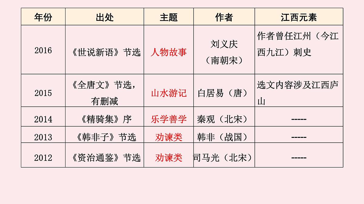 文言文阅读（江西省适用）   课件  2022年中考语文一轮复习第5页