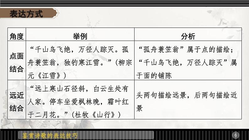 鉴赏古代诗歌的表达技巧   课件  2023年中考语文第6页