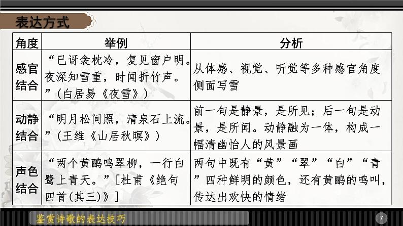 鉴赏古代诗歌的表达技巧   课件  2023年中考语文第7页