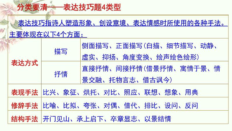 诗歌鉴赏之表达技巧（表现手法）课件  2023年中考语文02
