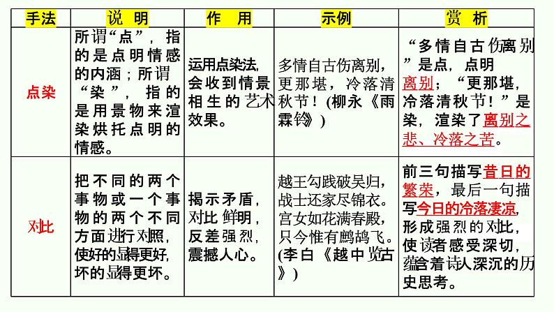 诗歌鉴赏之表达技巧（表现手法）课件  2023年中考语文05