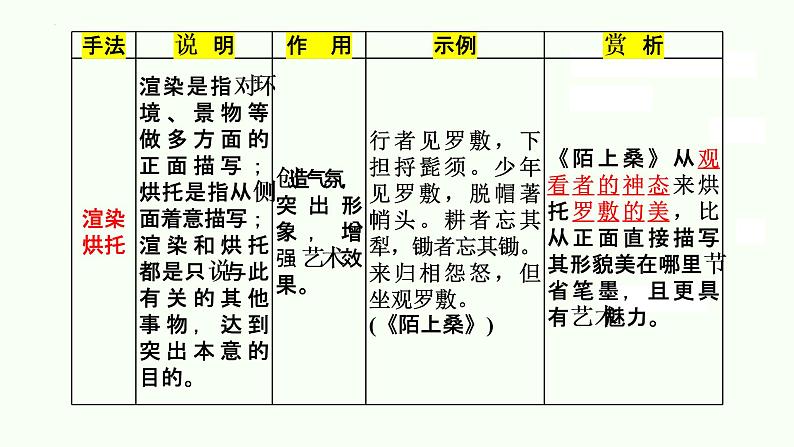 诗歌鉴赏之表达技巧（表现手法）课件  2023年中考语文07