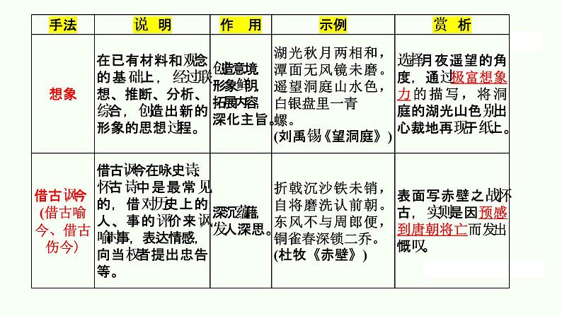 诗歌鉴赏之表达技巧（表现手法）课件  2023年中考语文08