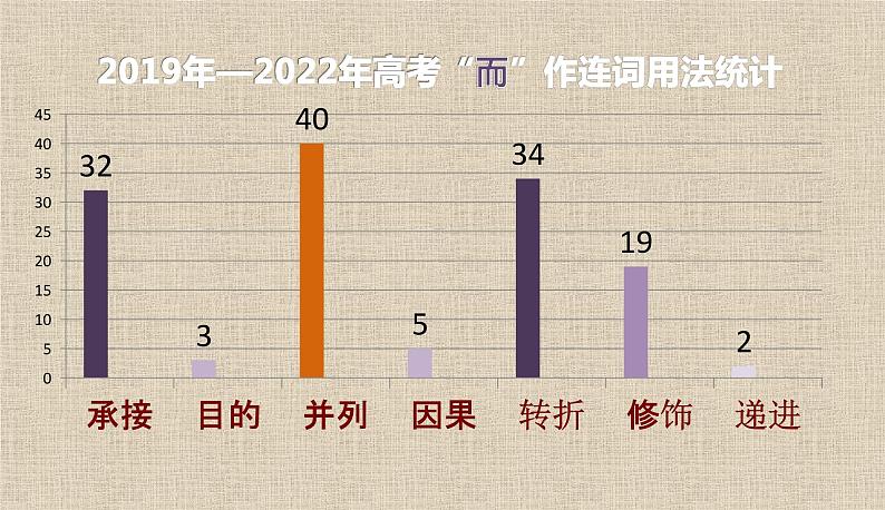 文言虚词“而”表修饰用法   课件 2023年中考语文第3页