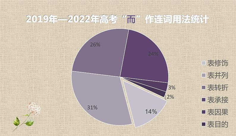 文言虚词“而”表修饰用法   课件 2023年中考语文第4页