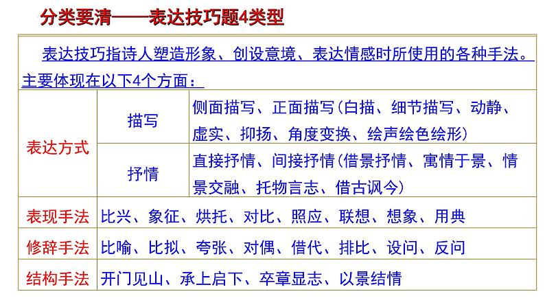 诗歌鉴赏表达技巧之结构手法   课件2022年中考语文第2页