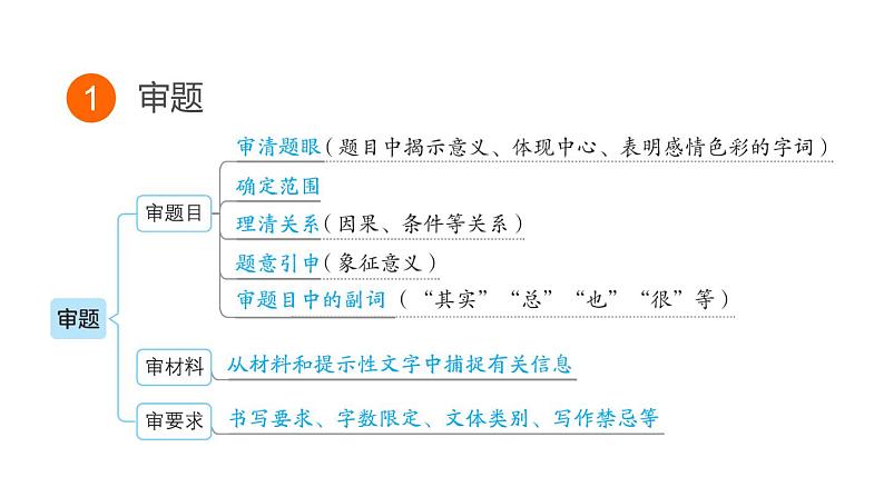 中考语文复习专题三技法指导课时教学课件第4页