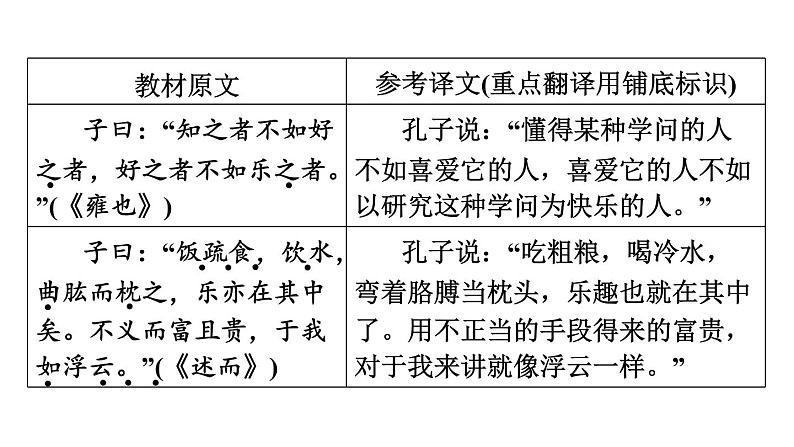 中考语文复习第3篇《论语》十二章课时教学课件第7页