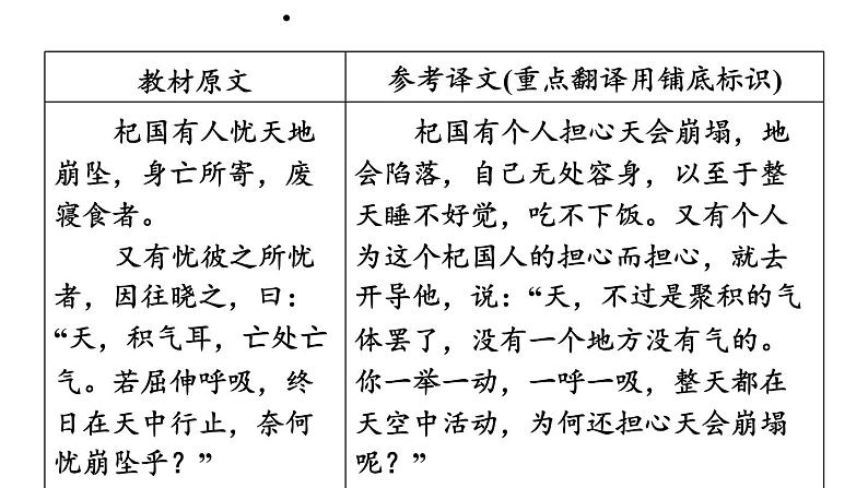 中考语文复习第7篇杞人忧天课时教学课件第4页
