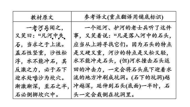 中考语文复习第12篇河中石兽课时教学课件第6页