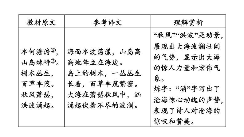 中考语文复习古诗词曲第1首观沧海课时教学课件第7页