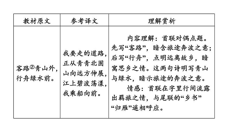 中考语文复习古诗词曲第3首次北固山下课时教学课件第5页
