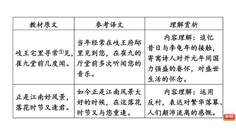 中考语文复习古诗词曲第6首江南逢李龟年课时教学课件第5页
