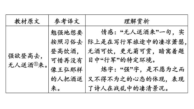 中考语文复习古诗词曲第7首行军九日思长安故园课时教学课件第6页